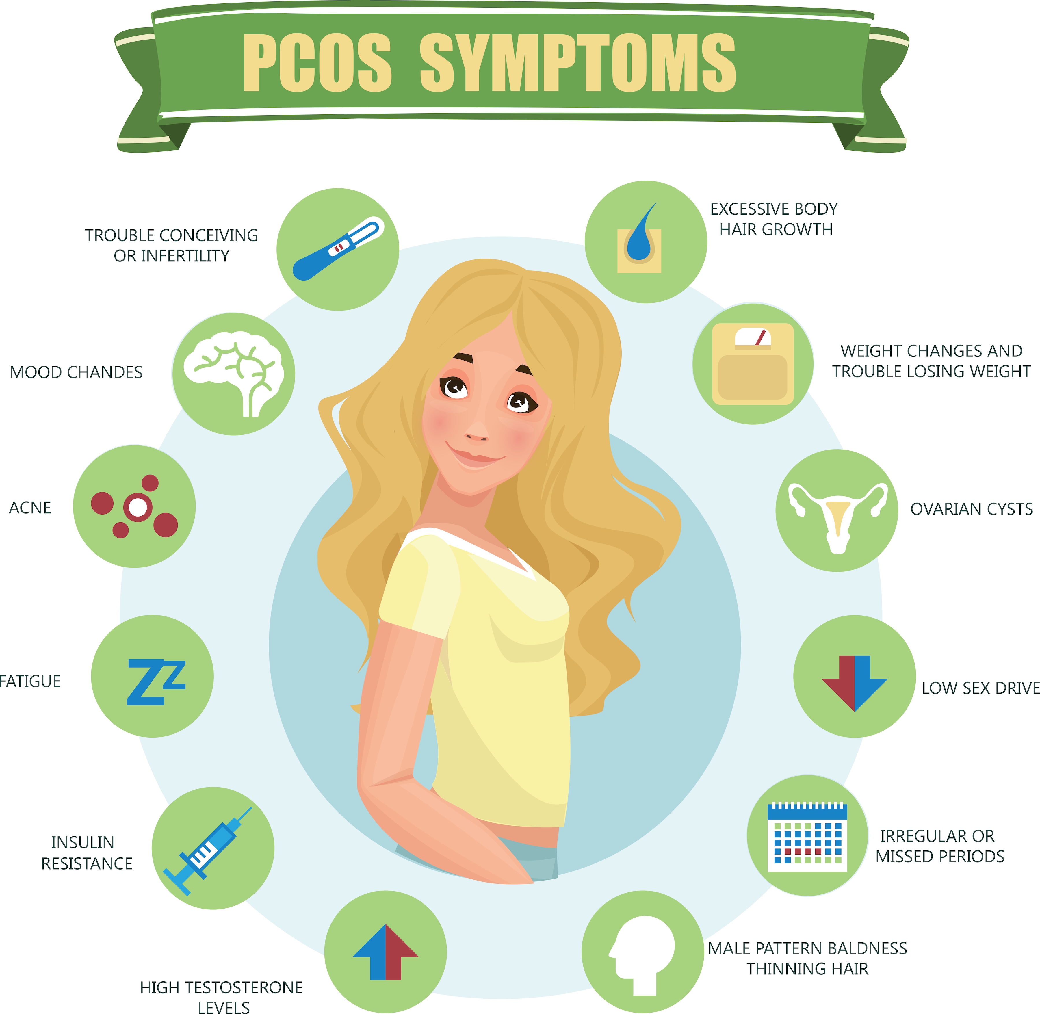 What is polycystic ovary syndrome?